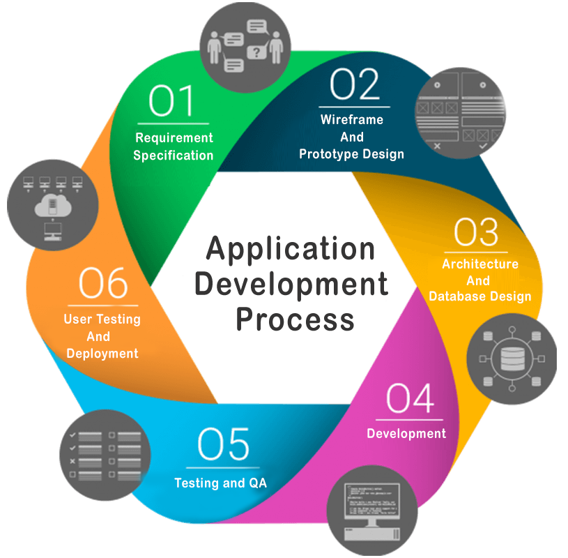 IDOSS Technologies Application Development