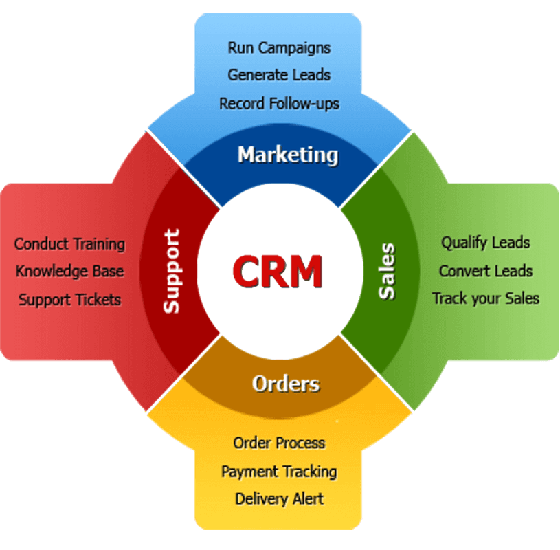 IDOSS Technologies CRM Solutions CRM Software For Small Business